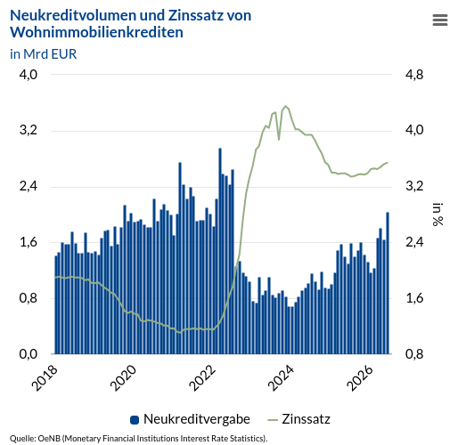 Nettokreditvolumen & Zinssatz