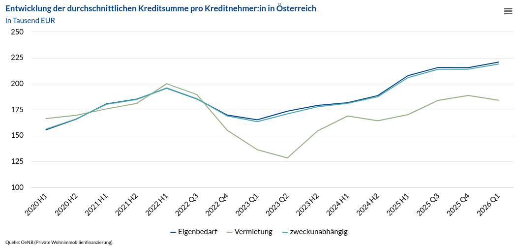 Durchschnittliche Kreditsumme (Veränderung)